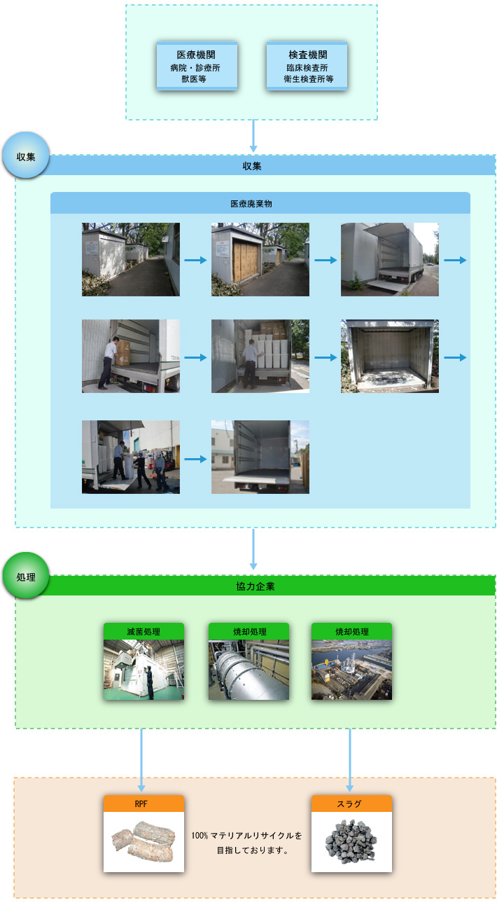 感染性廃棄物ワークフロー