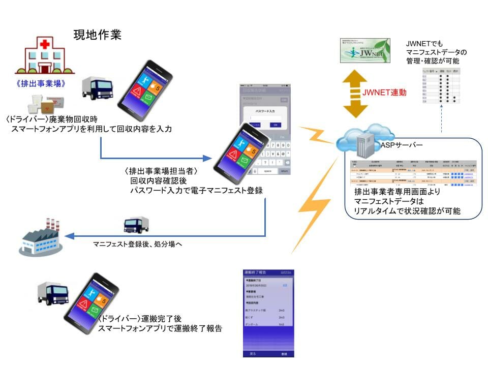 追跡管理システムワークフロー